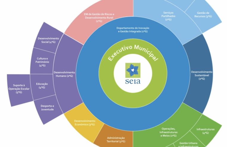 São nove os candidatos a CEO da Câmara de Seia