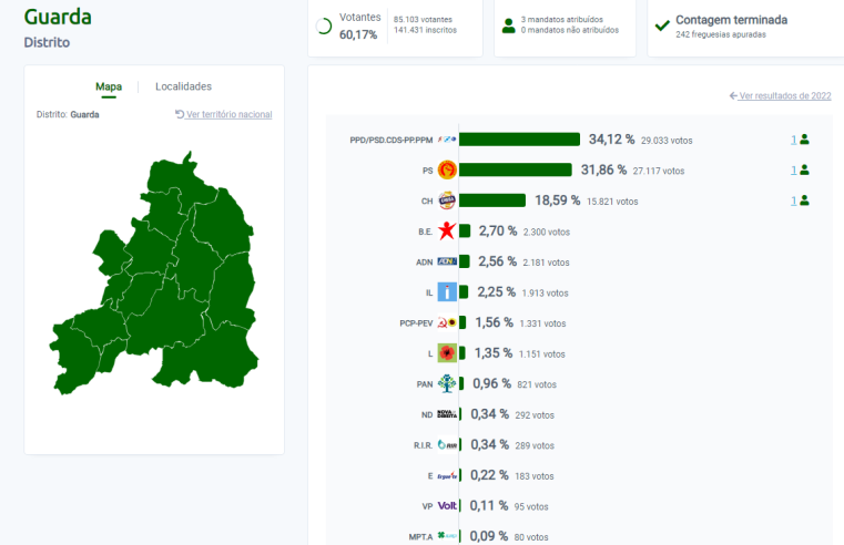 Legislativas: AD vence no distrito da Guarda com 34,12% dos votos