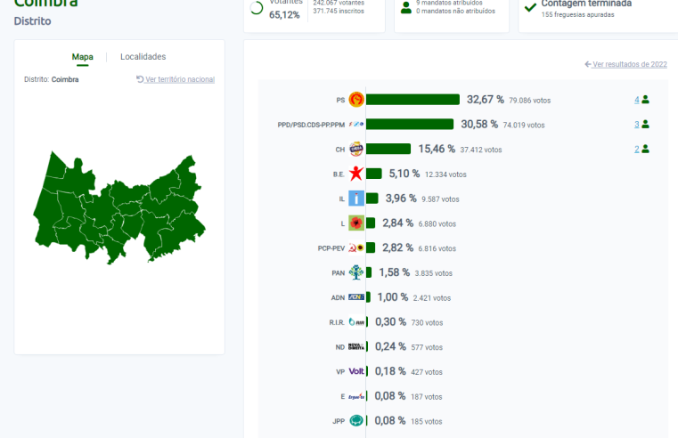 Legislativas: PS vence no distrito de Coimbra