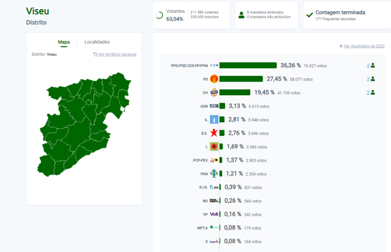 Legislativas: AD é o partido mais votado em Viseu. João Tilly eleito pelo Chega