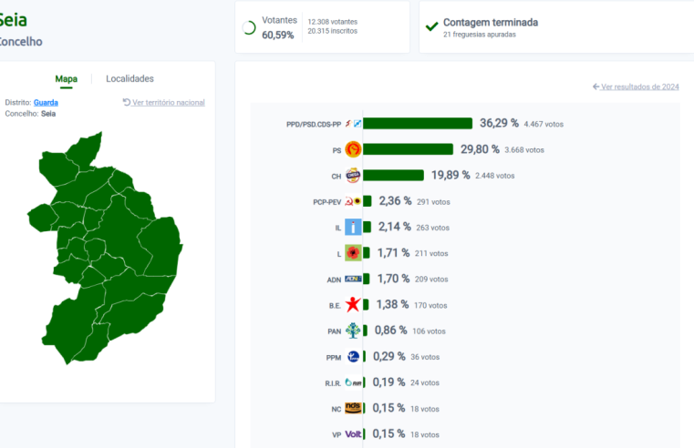 Concelho de Seia dá vitória a Luís Montenegro