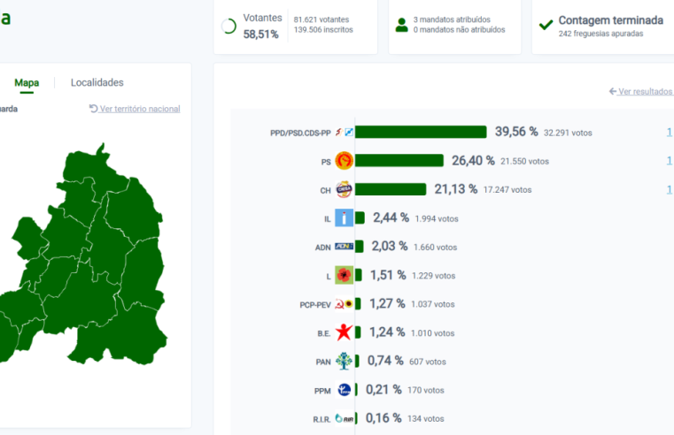 Legislativas: AD vence no distrito da Guarda com 39,56% dos votos