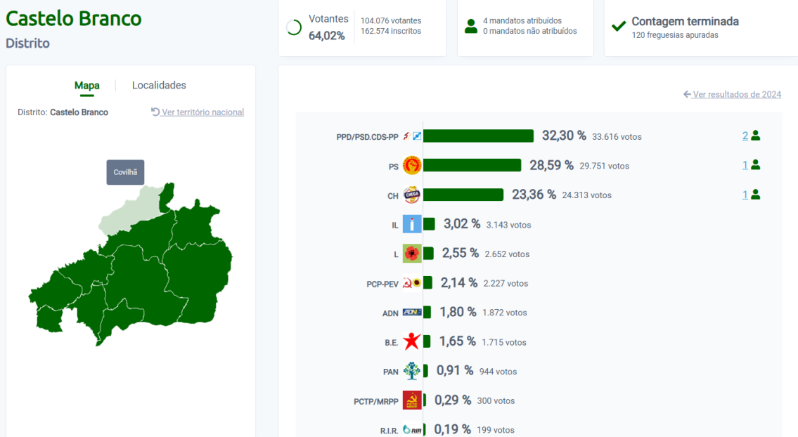Legislativas: AD é a força política mais votada em Castelo Branco