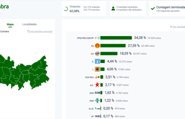 Legislativas: AD vence no distrito de Coimbra