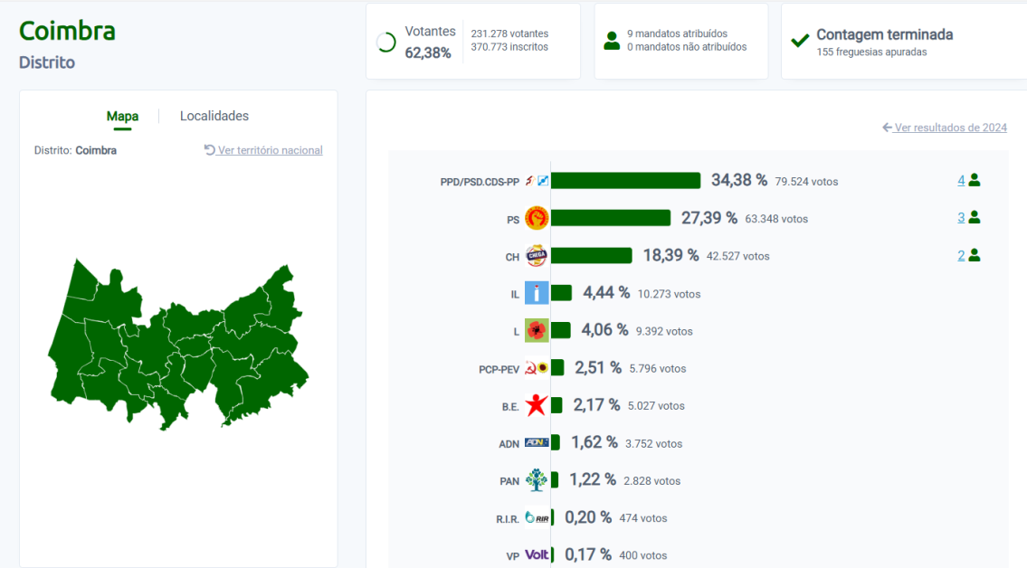 Legislativas: AD vence no distrito de Coimbra