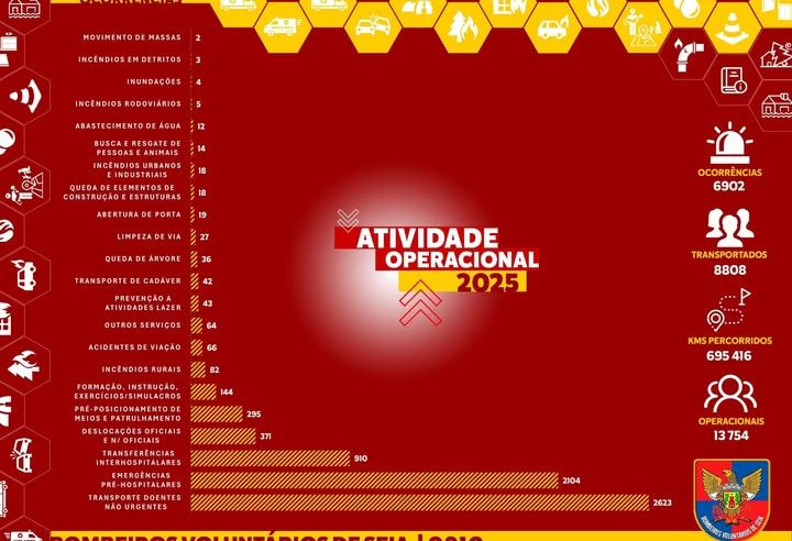 Bombeiros de Seia fecharam 2025 com 695 mil quilómetros percorridos