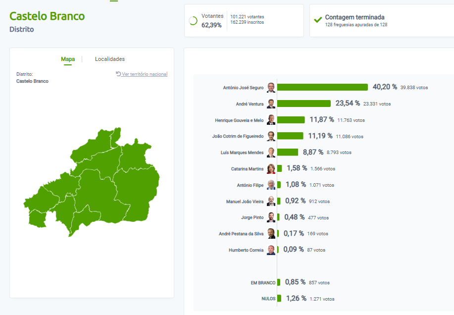 António José Seguro domina no distrito de Castelo Branco e vence em nove concelhos