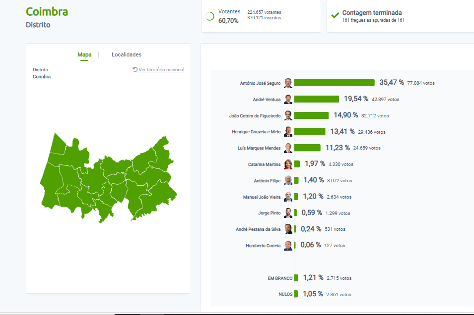 António José Seguro vence em todos os concelhos do distrito de Coimbra