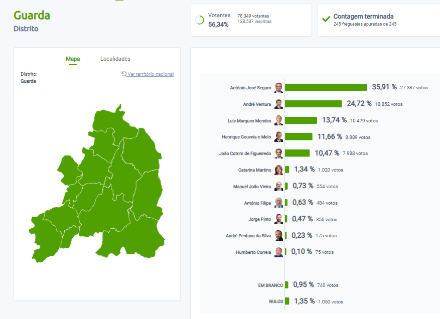 António José Seguro vence nos 14 concelhos do distrito da Guarda