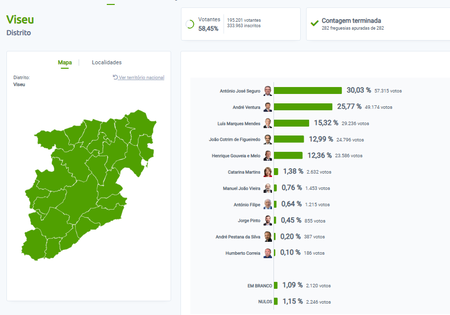 António José Seguro vence no distrito de Viseu e conquista 14 dos 24 concelhos