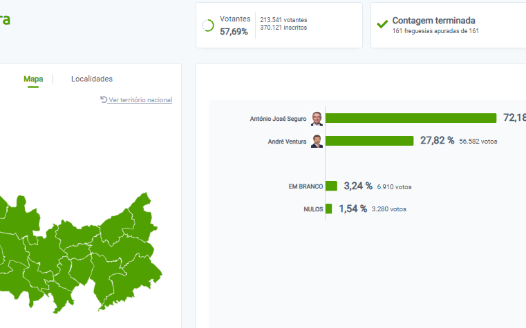 António José Seguro vence no distrito de Coimbra com mais de 72% dos votos