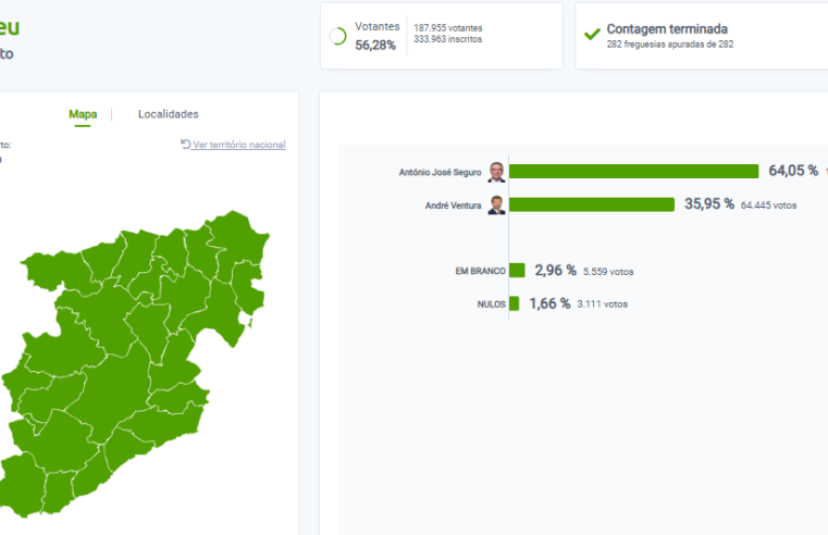 António José Seguro vence no distrito de Viseu e reforça resultado