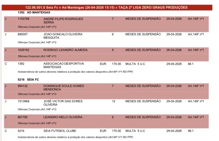 Castigos pesados após final da Taça da 2ª Liga: jogadores suspensos até um ano e multas para Seia e Manteigas