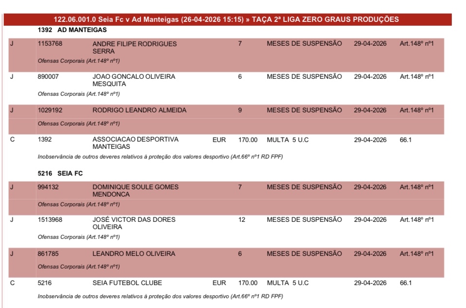 Castigos pesados após final da Taça da 2ª Liga: jogadores suspensos até um ano e multas para Seia e Manteigas